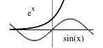 Elementary Functions